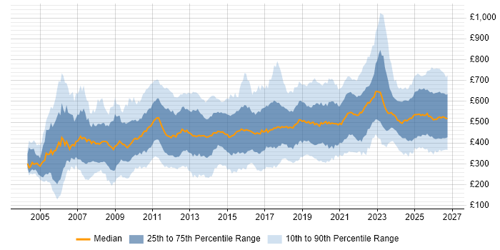 Contractor daily rate distribution trend for jobs in London citing Validation