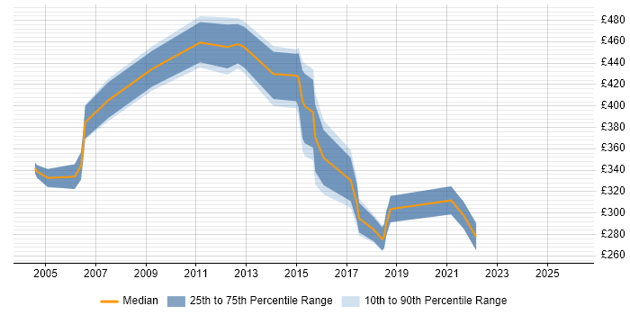 Contractor daily rate distribution trend for jobs in London citing Value-Added Service