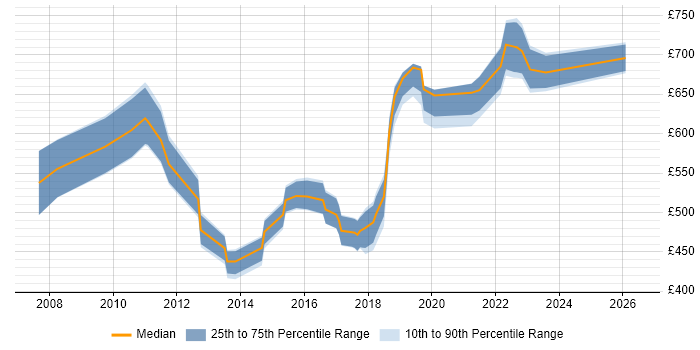 Contractor daily rate distribution trend for jobs in London citing Value Chain Analysis