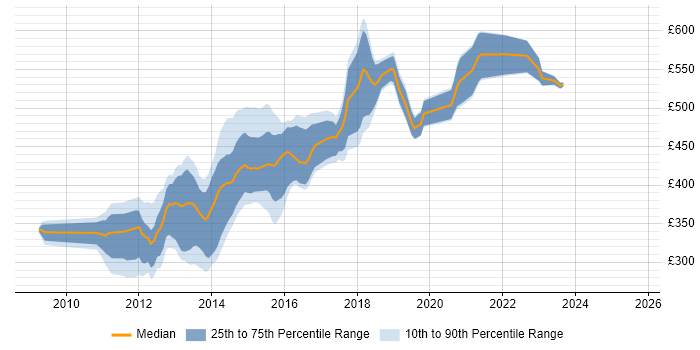 Contractor daily rate distribution trend for jobs in London citing Varnish