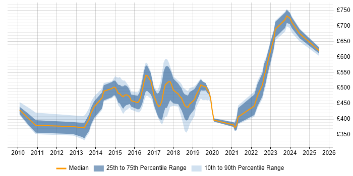 Contractor daily rate distribution trend for jobs in London citing Varonis