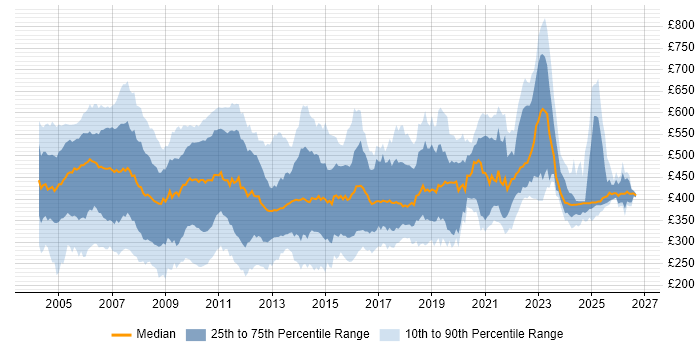 Contractor daily rate distribution trend for jobs in London citing VB