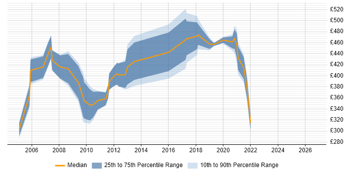 Contractor daily rate distribution trend for VBA Consultant job vacancies in London