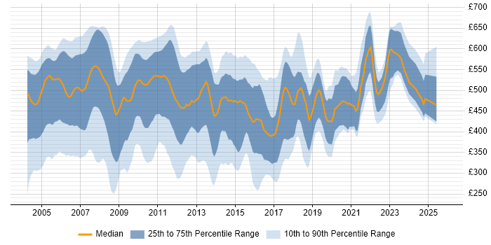 Contractor daily rate distribution trend for VBA Developer job vacancies in London