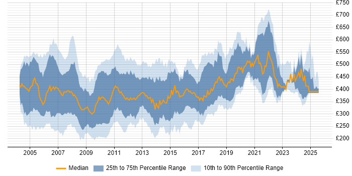 Contractor daily rate distribution trend for jobs in London citing VB.NET