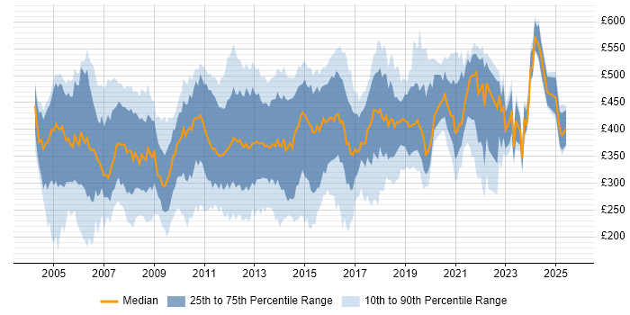 Contractor daily rate distribution trend for jobs in London citing VBScript