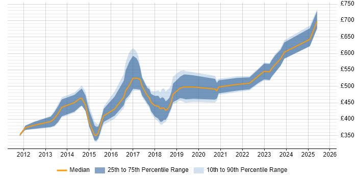 Contractor daily rate distribution trend for jobs in London citing VCAP Contractor daily rate distribution trend for jobs in London citing VCAP