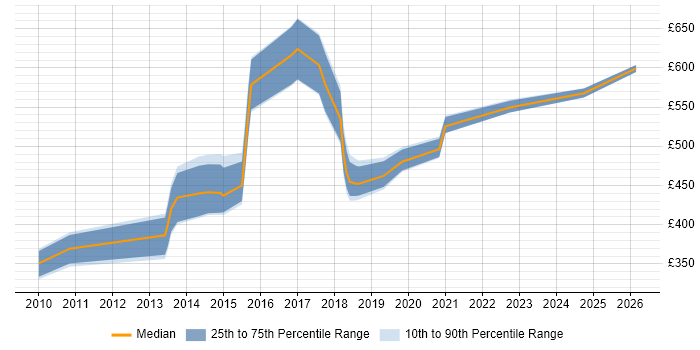 Contractor daily rate distribution trend for jobs in London citing VCDX
