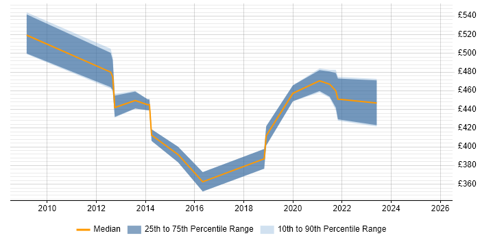 Contractor daily rate distribution trend for jobs in London citing VDSL