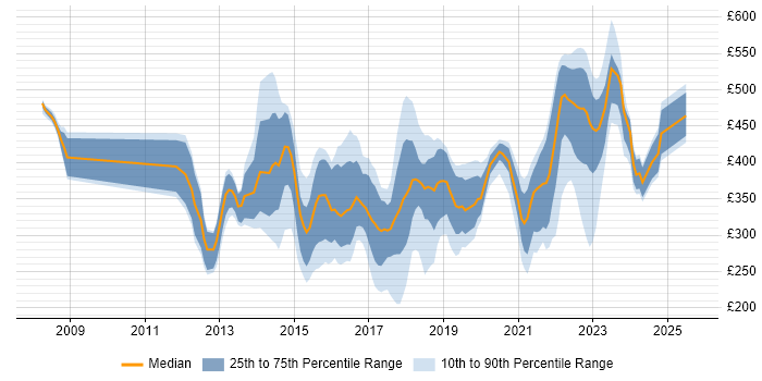 Contractor daily rate distribution trend for jobs in London citing Veeam