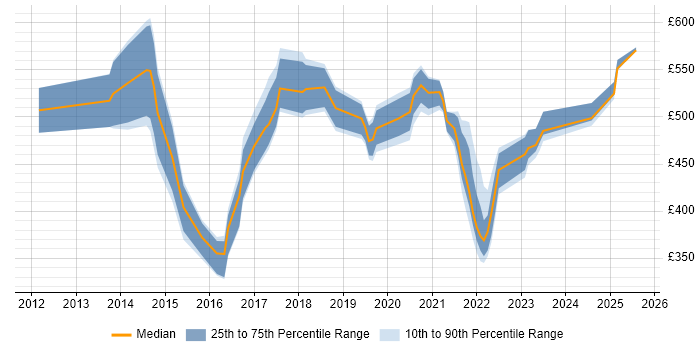 Contractor daily rate distribution trend for jobs in London citing Veeva Contractor daily rate distribution trend for jobs in London citing Veeva