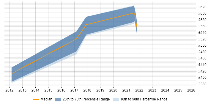 Contractor daily rate distribution trend for jobs in London citing Vehicle Telematics