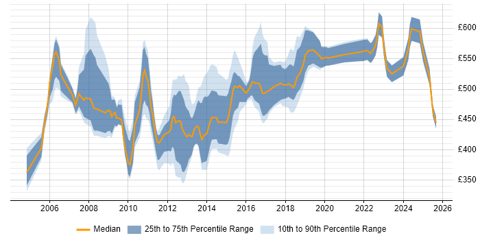 Contractor daily rate distribution trend for Vendor Manager job vacancies in London Contractor daily rate distribution trend for Vendor Manager job vacancies in London
