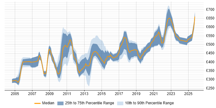 Contractor daily rate distribution trend for jobs in London citing Verification and Validation