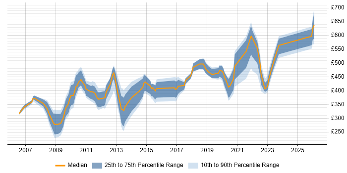 Contractor daily rate distribution trend for jobs in London citing Verint