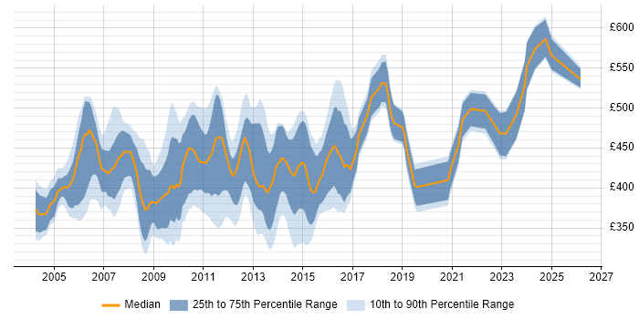 Contractor daily rate distribution trend for jobs in London citing Veritas Cluster Server