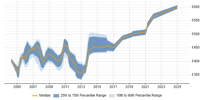 Contractor daily rate distribution trend for jobs in London citing Veritas File System