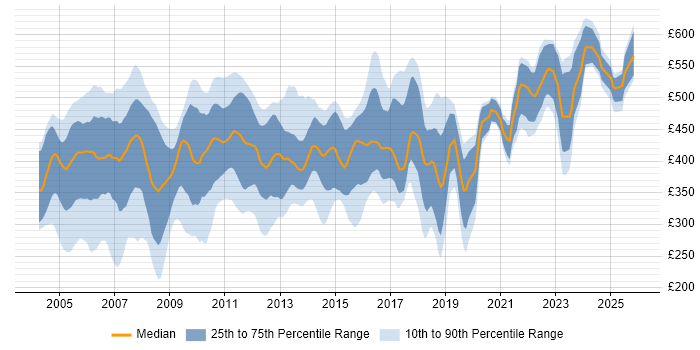 Contractor daily rate distribution trend for jobs in London citing Veritas