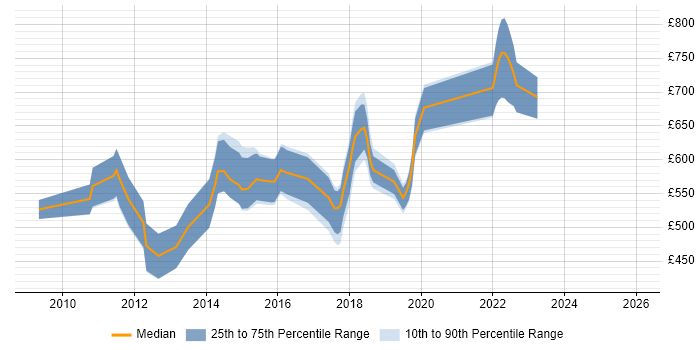 Contractor daily rate distribution trend for jobs in London citing Vermilion