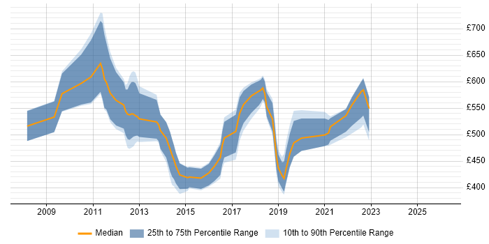 Contractor daily rate distribution trend for jobs in London citing VersionOne