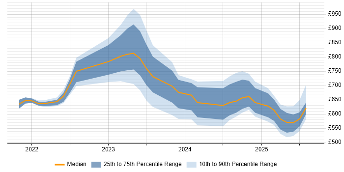 Contractor daily rate distribution trend for jobs in London citing Vertex AI Contractor daily rate distribution trend for jobs in London citing Vertex AI
