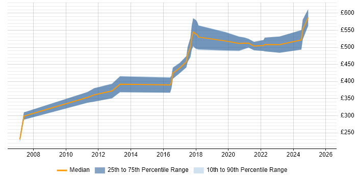 Contractor daily rate distribution trend for jobs in London citing VHDL