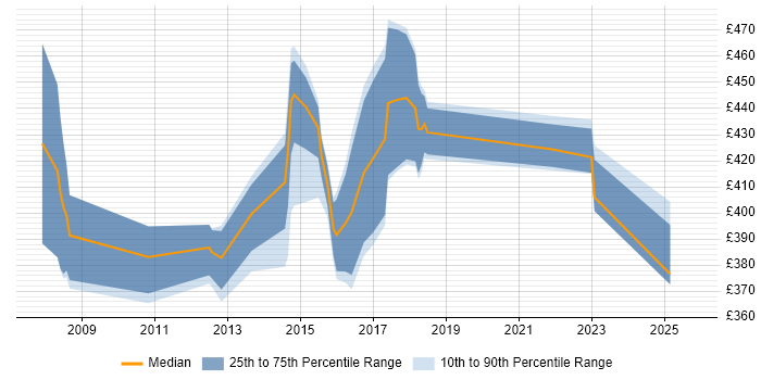 Contractor daily rate distribution trend for jobs in London citing Video Advertising