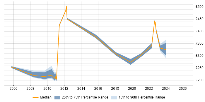 Contractor daily rate distribution trend for Video Conferencing Engineer job vacancies in London