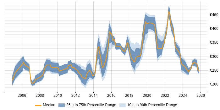 Contractor daily rate distribution trend for jobs in London citing Video Editing