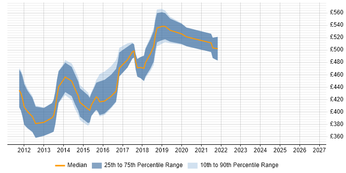 Contractor daily rate distribution trend for Video On Demand Developer job vacancies in London