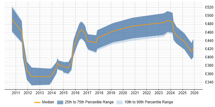 Contractor daily rate distribution trend for jobs in London citing Video Processing