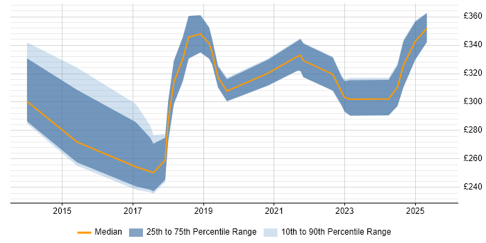 Contractor daily rate distribution trend for jobs in London citing Videography