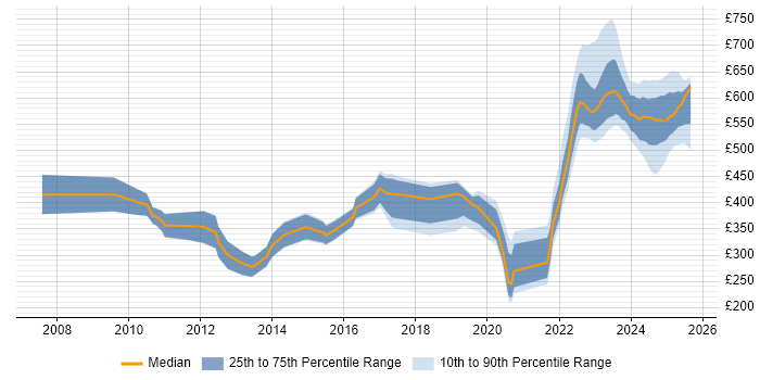 Contractor daily rate distribution trend for jobs in London citing Virgin Media
