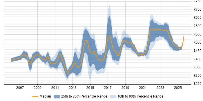 Contractor daily rate distribution trend for jobs in London citing Virtual Infrastructure