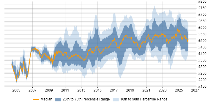 Contractor daily rate distribution trend for jobs in London citing Virtual Machines
