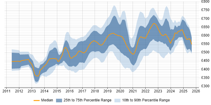Contractor daily rate distribution trend for jobs in London citing Virtual Private Cloud