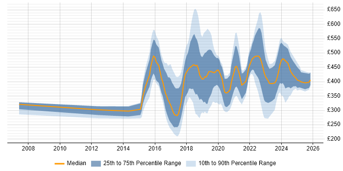 Contractor daily rate distribution trend for jobs in London citing Virtual Reality