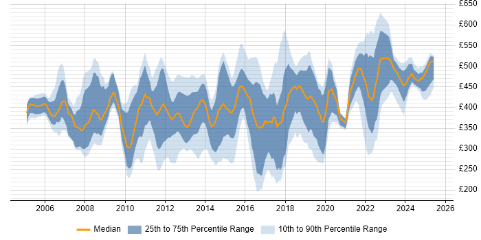 Contractor daily rate distribution trend for jobs in London citing Virtual Servers