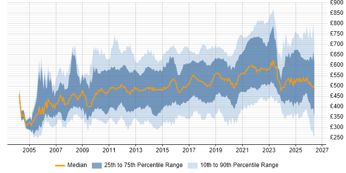 Contractor daily rate distribution trend for jobs in London citing Virtual Team