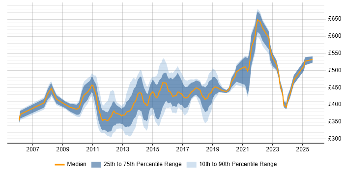 Contractor daily rate distribution trend for Virtualisation Engineer job vacancies in London