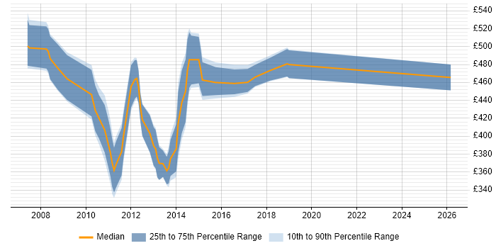 Contractor daily rate distribution trend for Virtualisation Project Manager job vacancies in London