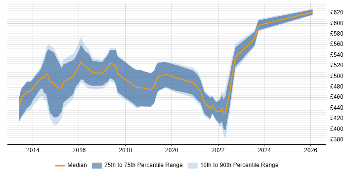 Contractor daily rate distribution trend for jobs in London citing Visual Analytics
