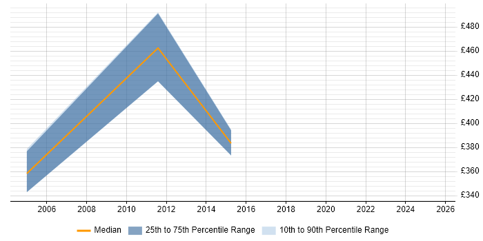 Contractor daily rate distribution trend for jobs in London citing Visual LANSA