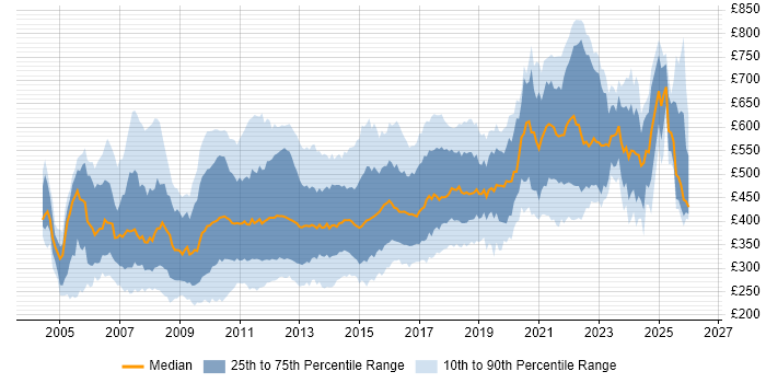 Contractor daily rate distribution trend for jobs in London citing Visual Studio