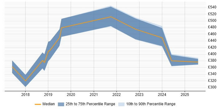 Contractor daily rate distribution trend for jobs in London citing Visual Website Optimizer