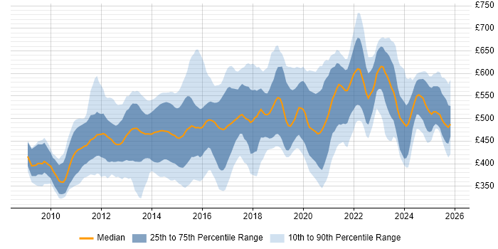 Contractor daily rate distribution trend for jobs in London citing Visualforce
