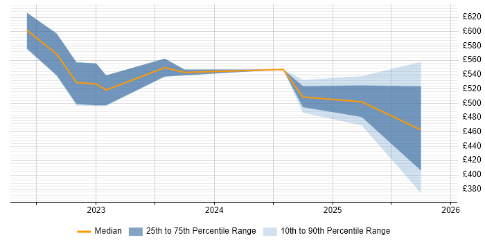 Contractor daily rate distribution trend for jobs in London citing Vite
