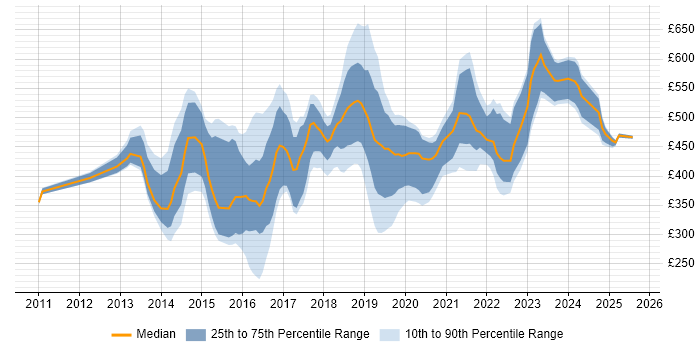 Contractor daily rate distribution trend for jobs in London citing Viva Engage
