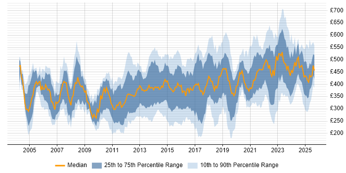 Contractor daily rate distribution trend for jobs in London citing VLAN