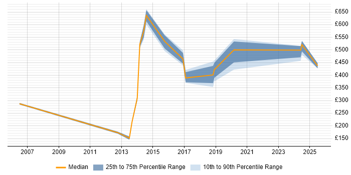 Contractor daily rate distribution trend for jobs in London citing VME